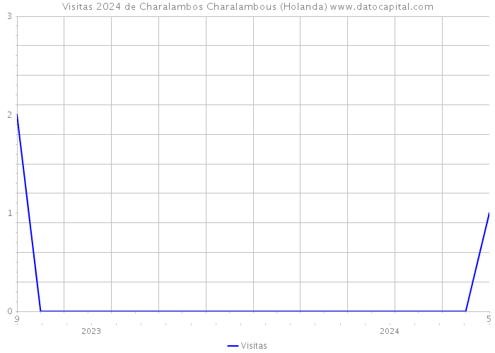 Visitas 2024 de Charalambos Charalambous (Holanda) 