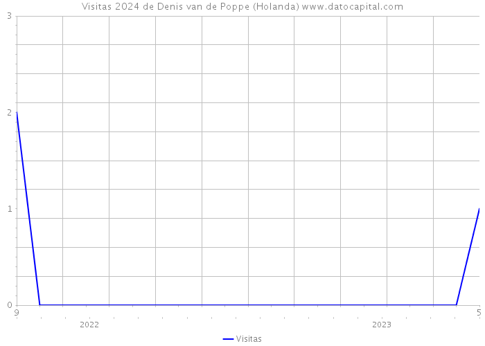 Visitas 2024 de Denis van de Poppe (Holanda) 