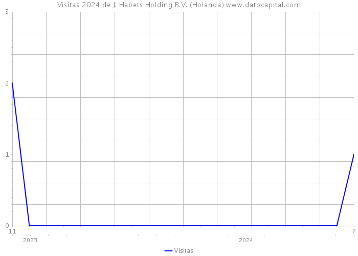 Visitas 2024 de J. Habets Holding B.V. (Holanda) 