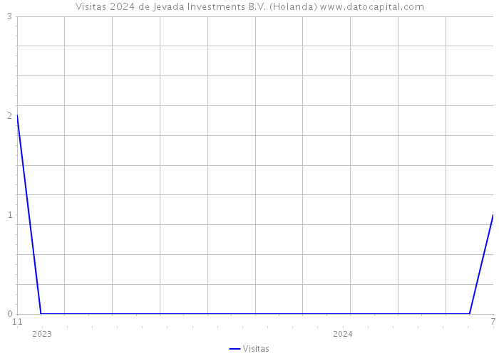 Visitas 2024 de Jevada Investments B.V. (Holanda) 