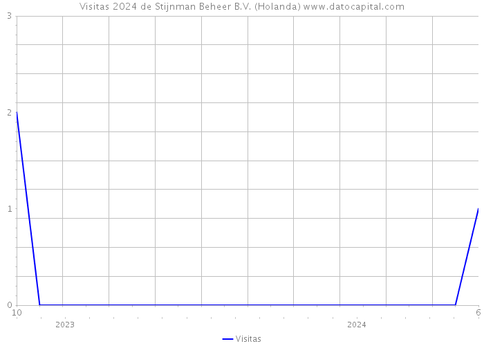 Visitas 2024 de Stijnman Beheer B.V. (Holanda) 