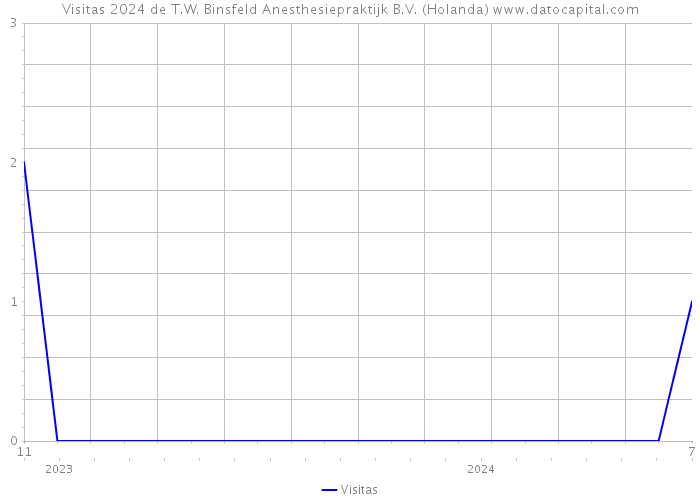 Visitas 2024 de T.W. Binsfeld Anesthesiepraktijk B.V. (Holanda) 