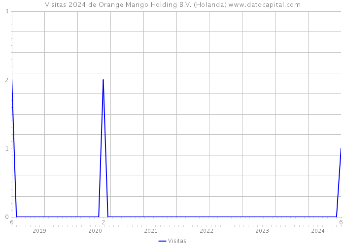 Visitas 2024 de Orange Mango Holding B.V. (Holanda) 