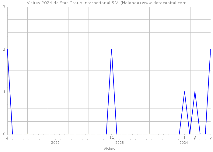 Visitas 2024 de Star Group International B.V. (Holanda) 