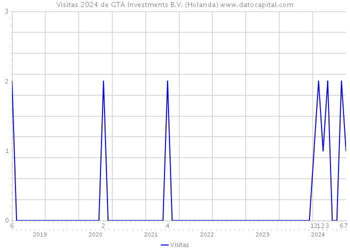 Visitas 2024 de GTA Investments B.V. (Holanda) 