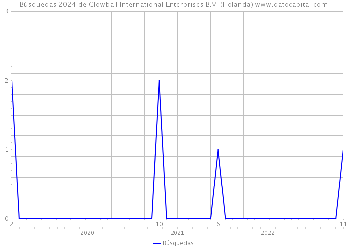 Búsquedas 2024 de Glowball International Enterprises B.V. (Holanda) 