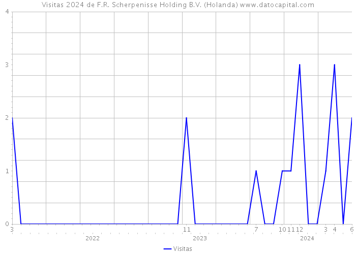 Visitas 2024 de F.R. Scherpenisse Holding B.V. (Holanda) 