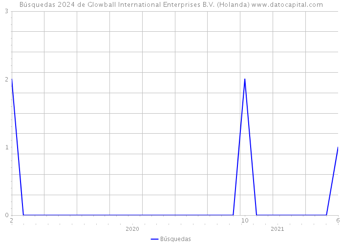 Búsquedas 2024 de Glowball International Enterprises B.V. (Holanda) 