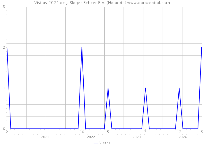 Visitas 2024 de J. Slager Beheer B.V. (Holanda) 