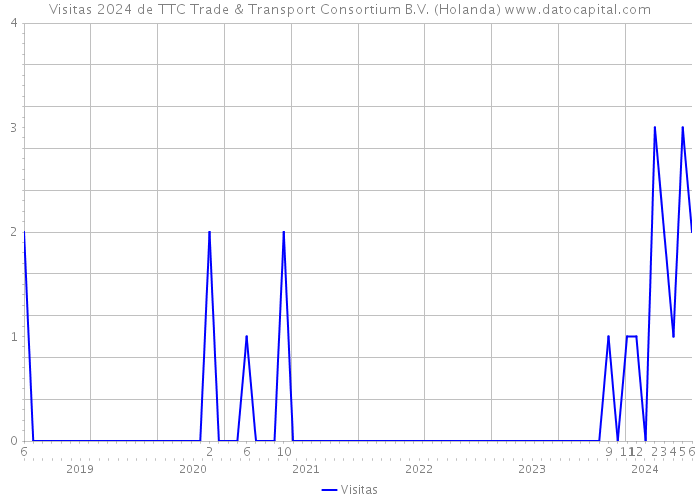 Visitas 2024 de TTC Trade & Transport Consortium B.V. (Holanda) 