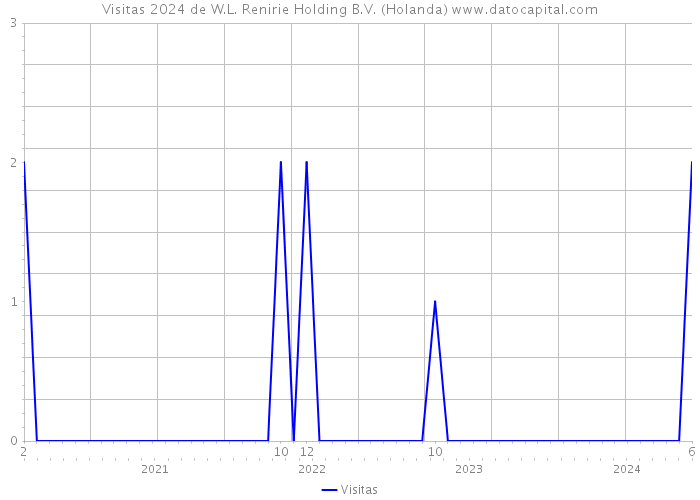 Visitas 2024 de W.L. Renirie Holding B.V. (Holanda) 