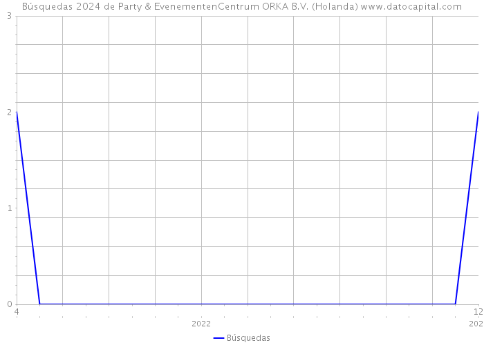 Búsquedas 2024 de Party & EvenementenCentrum ORKA B.V. (Holanda) 