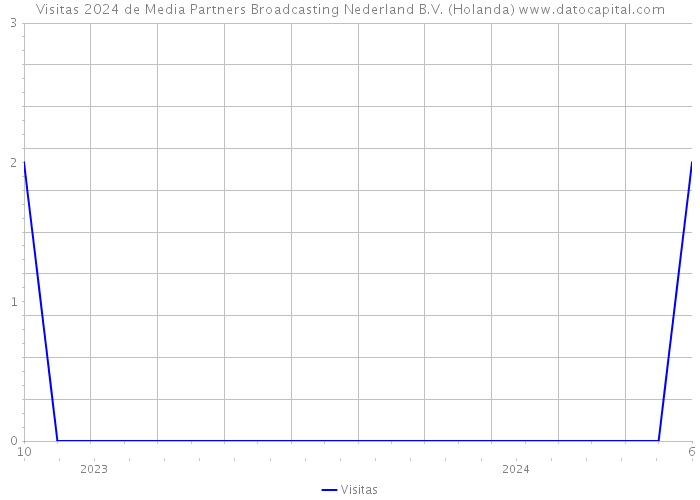 Visitas 2024 de Media Partners Broadcasting Nederland B.V. (Holanda) 