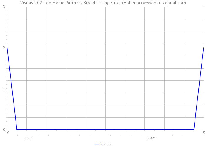 Visitas 2024 de Media Partners Broadcasting s.r.o. (Holanda) 