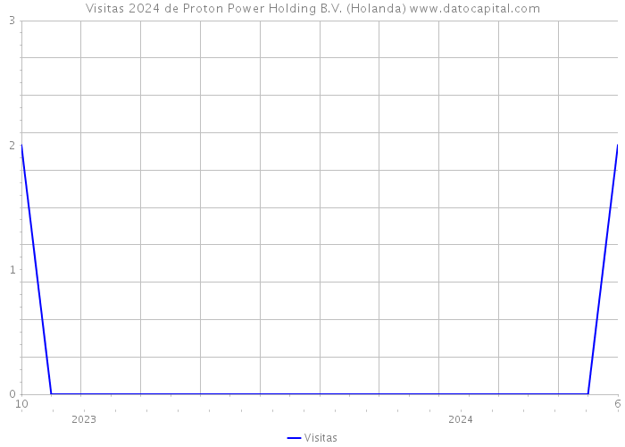 Visitas 2024 de Proton Power Holding B.V. (Holanda) 