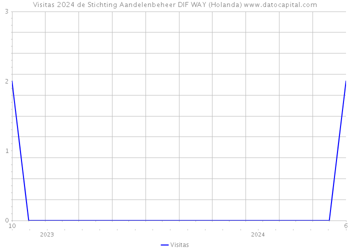 Visitas 2024 de Stichting Aandelenbeheer DIF WAY (Holanda) 