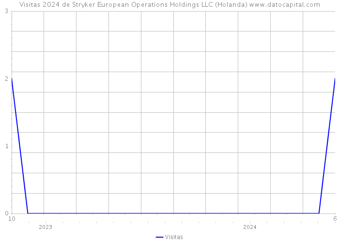 Visitas 2024 de Stryker European Operations Holdings LLC (Holanda) 