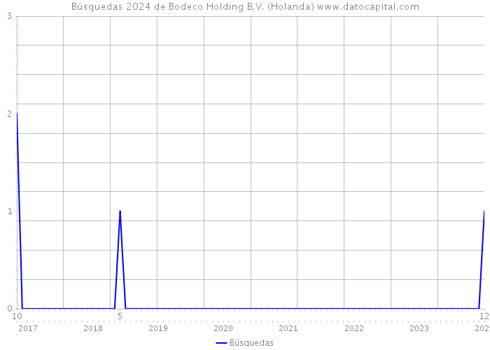 Búsquedas 2024 de Bodeco Holding B.V. (Holanda) 