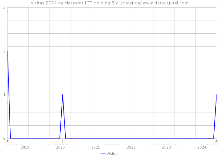 Visitas 2024 de Heerema ICT Holding B.V. (Holanda) 