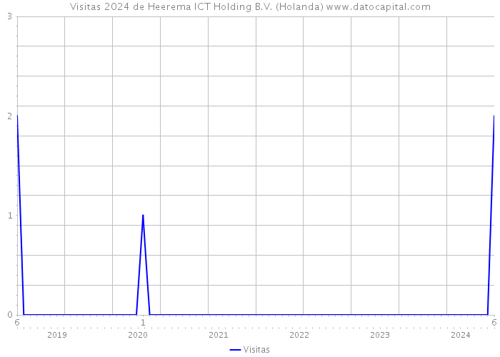 Visitas 2024 de Heerema ICT Holding B.V. (Holanda) 