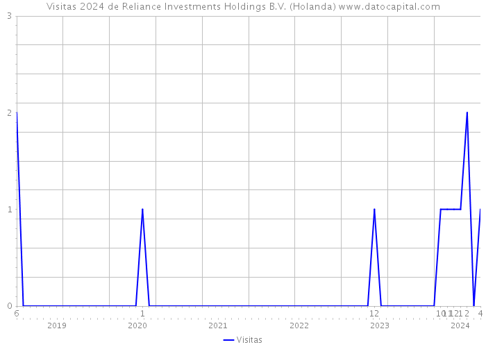 Visitas 2024 de Reliance Investments Holdings B.V. (Holanda) 
