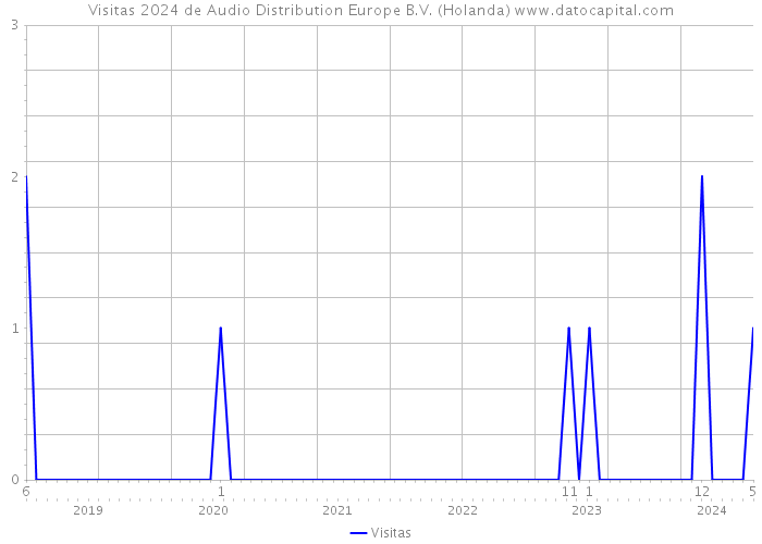 Visitas 2024 de Audio Distribution Europe B.V. (Holanda) 
