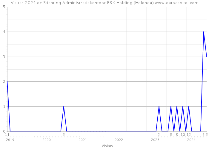 Visitas 2024 de Stichting Administratiekantoor B&K Holding (Holanda) 