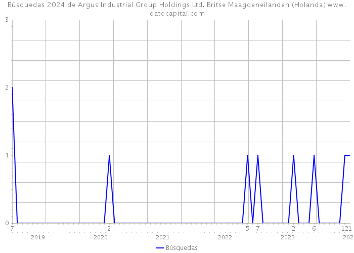 Búsquedas 2024 de Argus Industrial Group Holdings Ltd. Britse Maagdeneilanden (Holanda) 