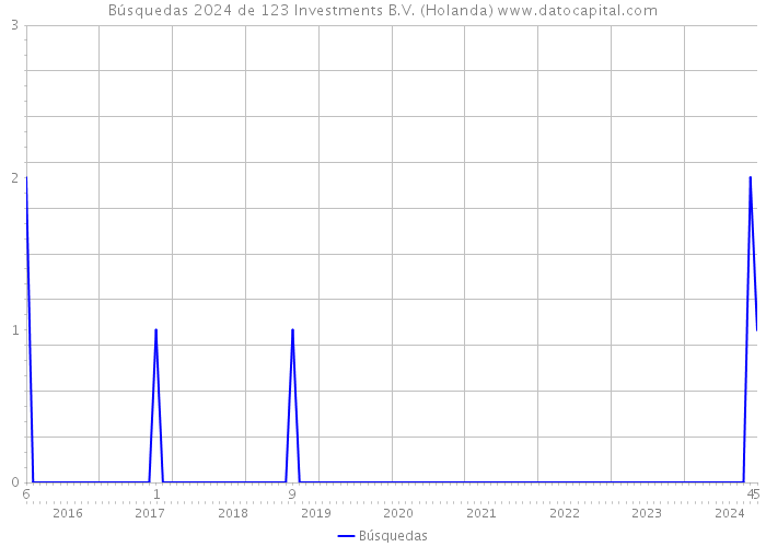 Búsquedas 2024 de 123 Investments B.V. (Holanda) 