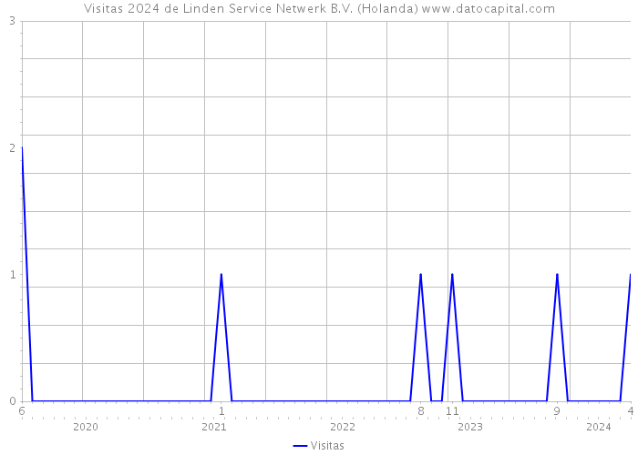 Visitas 2024 de Linden Service Netwerk B.V. (Holanda) 