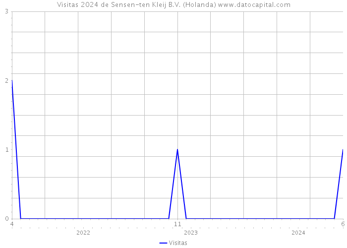 Visitas 2024 de Sensen-ten Kleij B.V. (Holanda) 