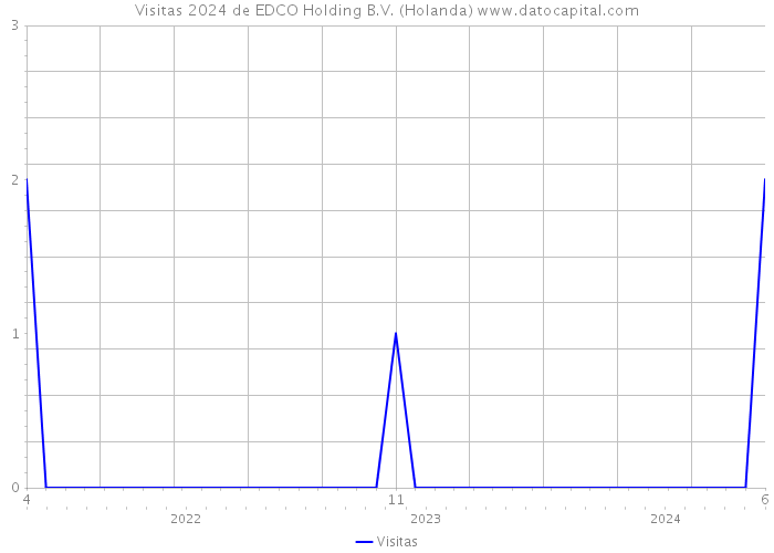 Visitas 2024 de EDCO Holding B.V. (Holanda) 