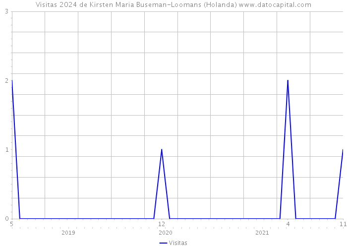 Visitas 2024 de Kirsten Maria Buseman-Loomans (Holanda) 