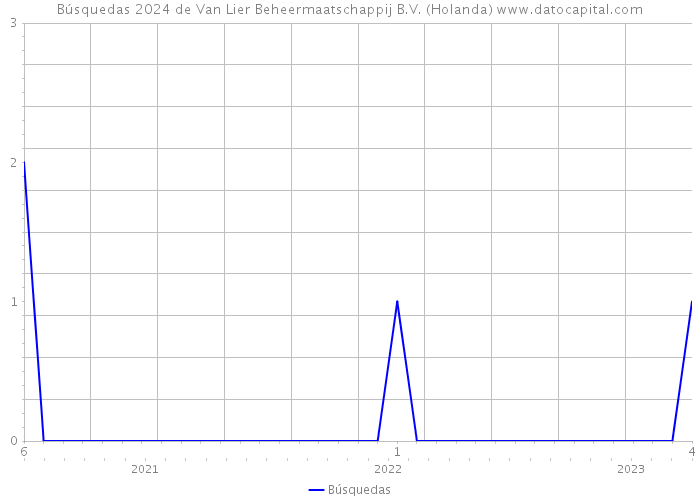 Búsquedas 2024 de Van Lier Beheermaatschappij B.V. (Holanda) 