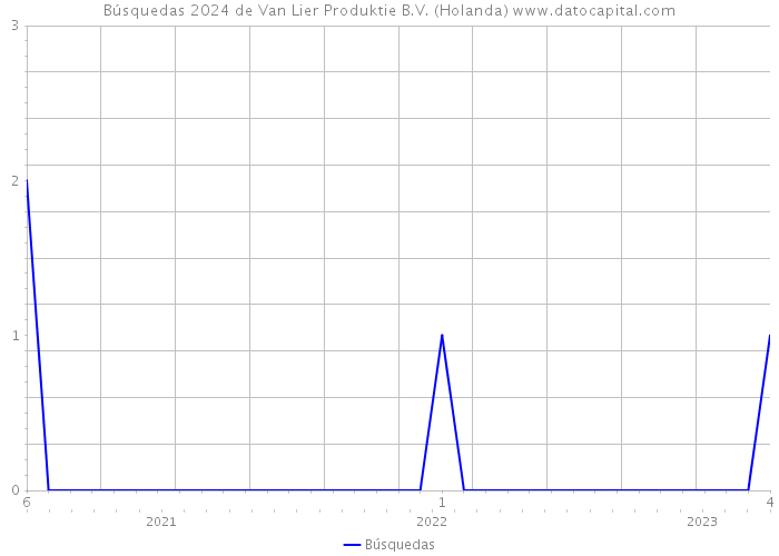 Búsquedas 2024 de Van Lier Produktie B.V. (Holanda) 