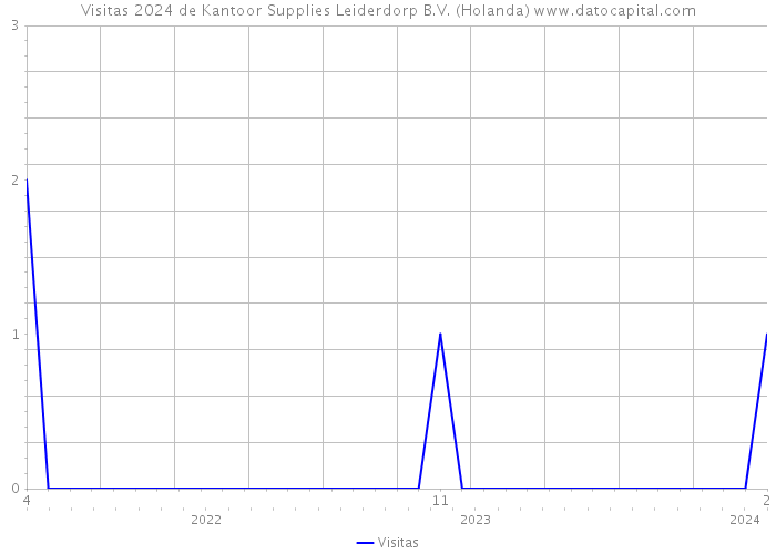 Visitas 2024 de Kantoor Supplies Leiderdorp B.V. (Holanda) 