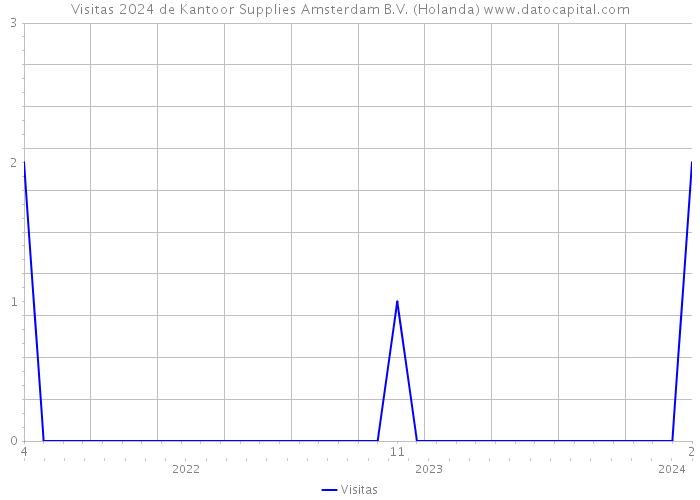 Visitas 2024 de Kantoor Supplies Amsterdam B.V. (Holanda) 