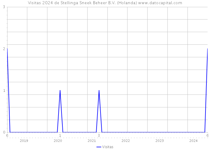 Visitas 2024 de Stellinga Sneek Beheer B.V. (Holanda) 
