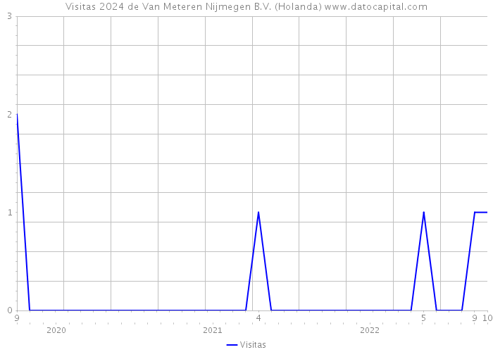 Visitas 2024 de Van Meteren Nijmegen B.V. (Holanda) 