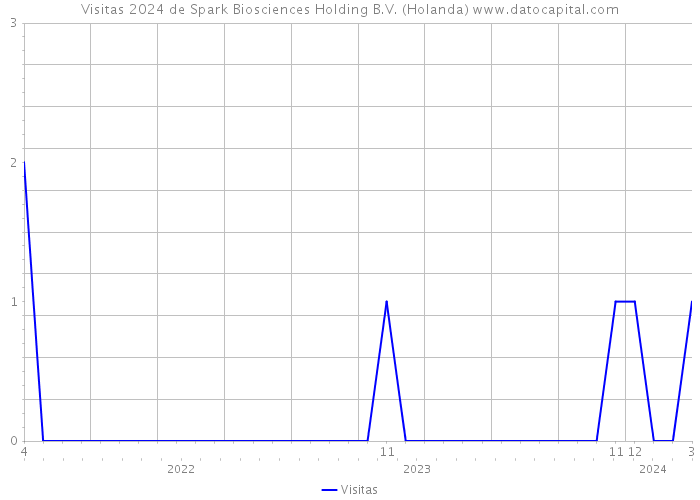Visitas 2024 de Spark Biosciences Holding B.V. (Holanda) 