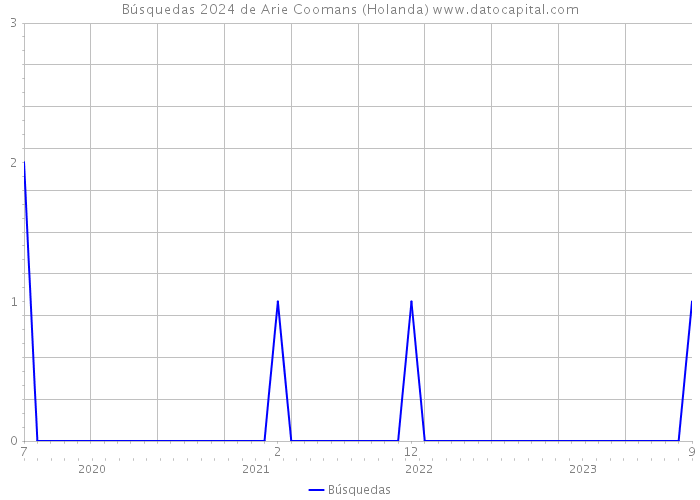 Búsquedas 2024 de Arie Coomans (Holanda) 