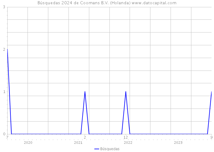 Búsquedas 2024 de Coomans B.V. (Holanda) 