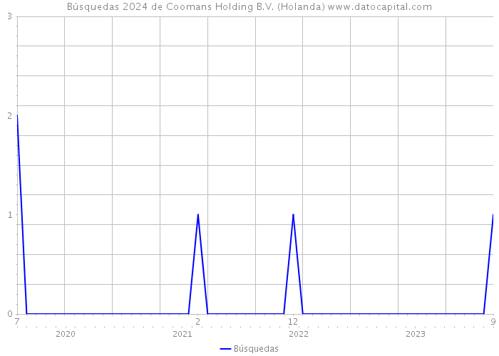 Búsquedas 2024 de Coomans Holding B.V. (Holanda) 