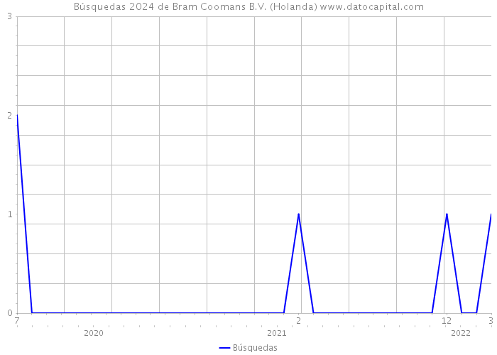 Búsquedas 2024 de Bram Coomans B.V. (Holanda) 