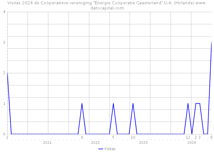 Visitas 2024 de Coöperatieve vereniging 