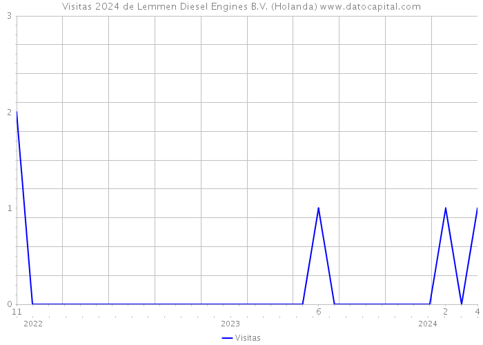 Visitas 2024 de Lemmen Diesel Engines B.V. (Holanda) 