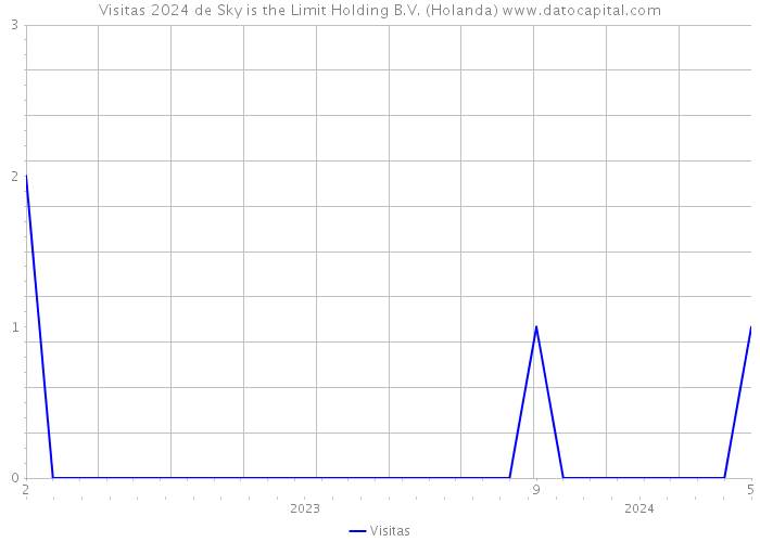 Visitas 2024 de Sky is the Limit Holding B.V. (Holanda) 