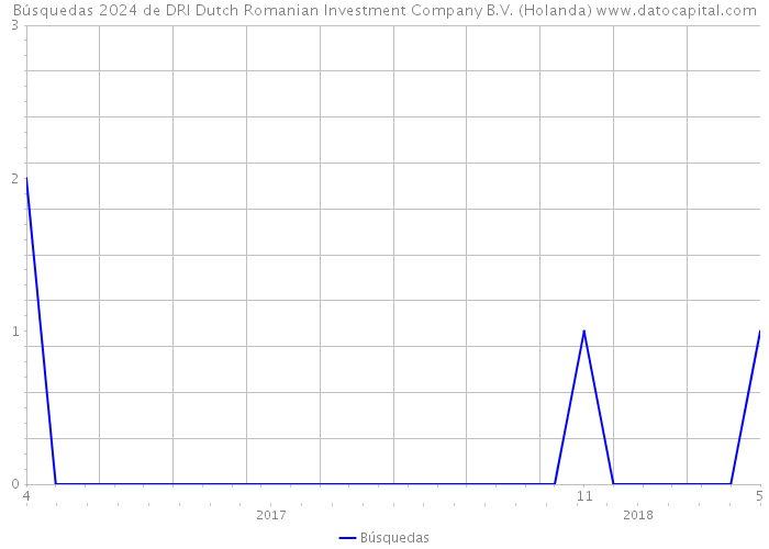 Búsquedas 2024 de DRI Dutch Romanian Investment Company B.V. (Holanda) 