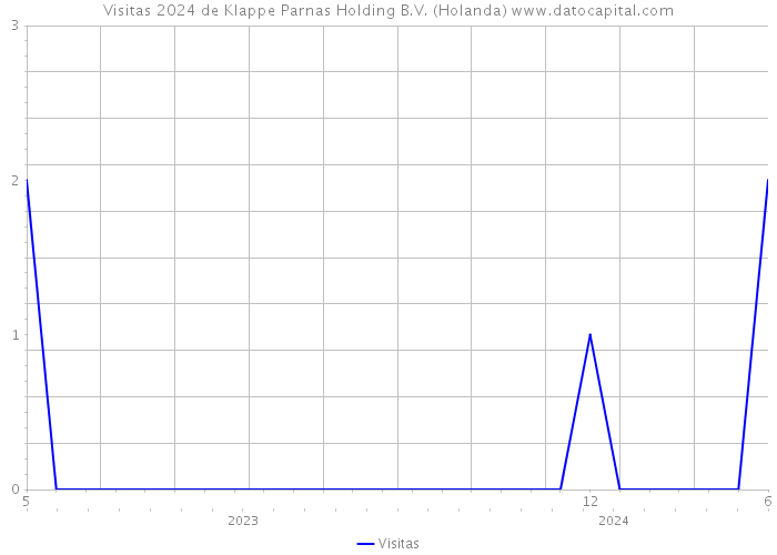 Visitas 2024 de Klappe Parnas Holding B.V. (Holanda) 