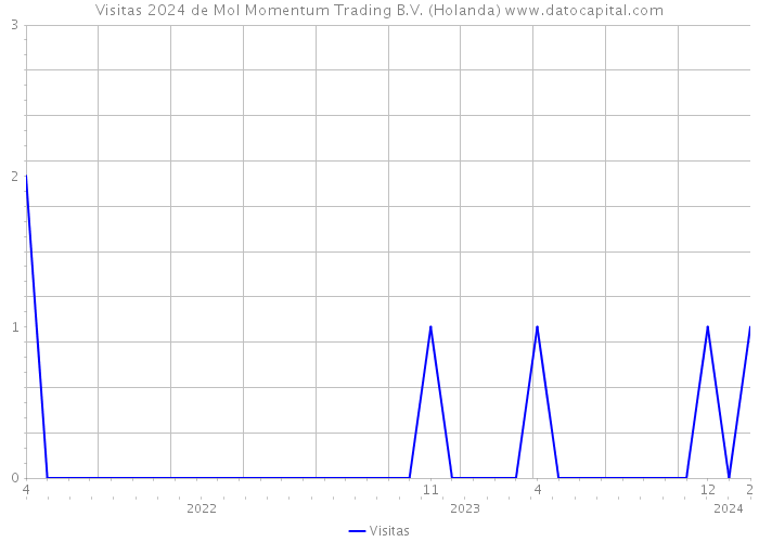 Visitas 2024 de Mol Momentum Trading B.V. (Holanda) 